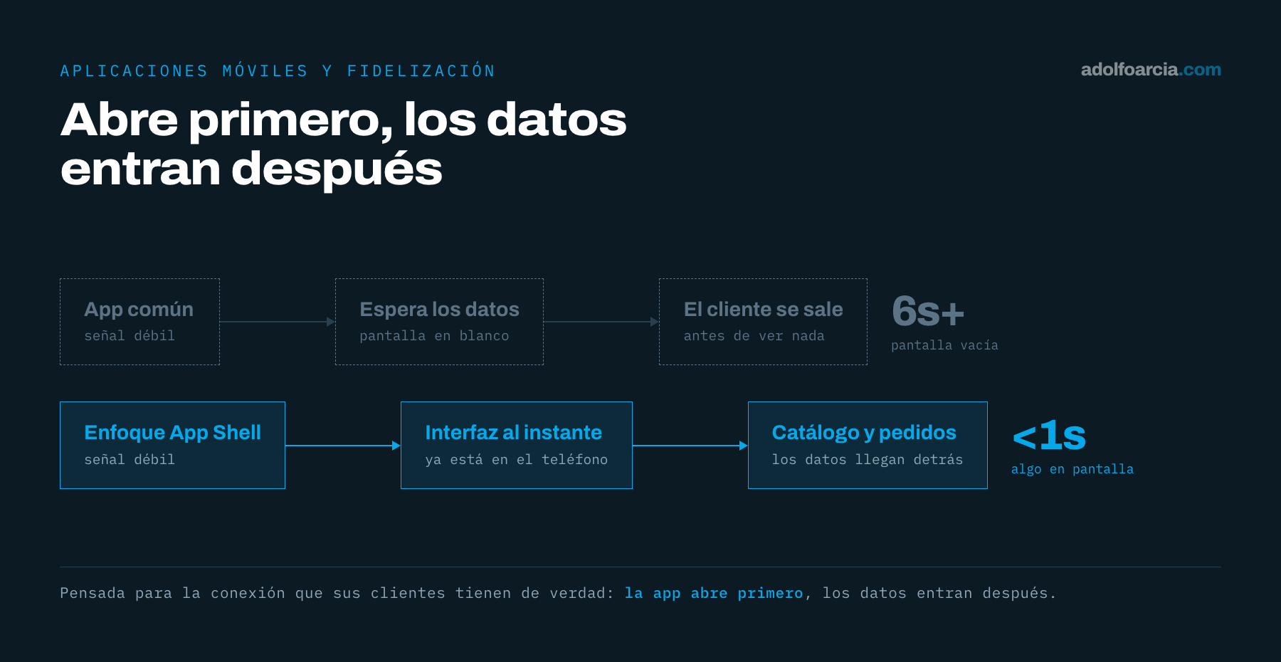 Diagrama comparativo: una app común con señal débil deja la pantalla en blanco más de 6 segundos esperando los datos; con enfoque App Shell la interfaz aparece en menos de 1 segundo y el catálogo carga detrás.