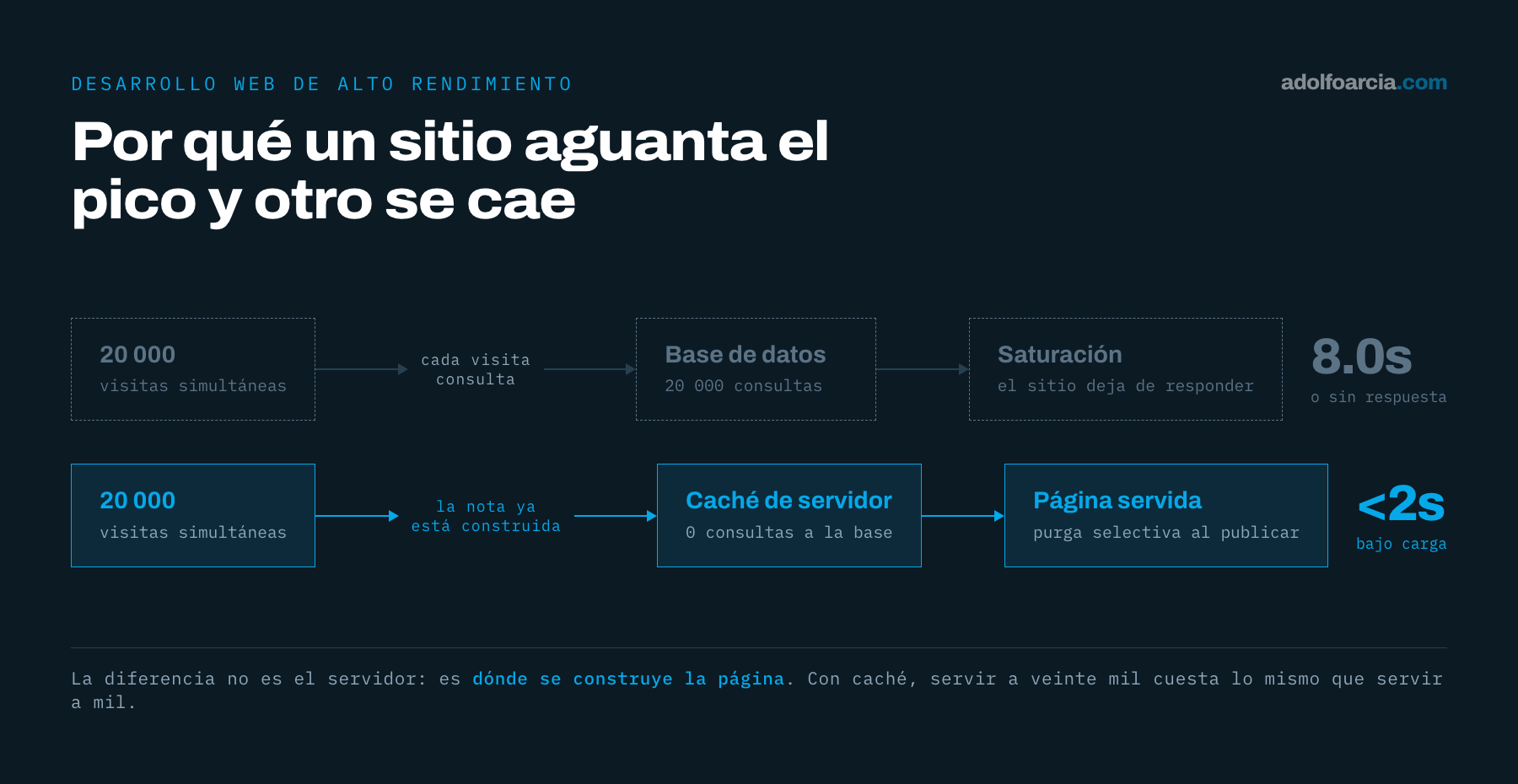 Diagrama comparativo: sin caché cada una de 20 000 visitas consulta la base de datos hasta saturarla y el sitio tarda 8 segundos; con caché de servidor la página se entrega ya construida con 0 consultas y carga en menos de 2 segundos.